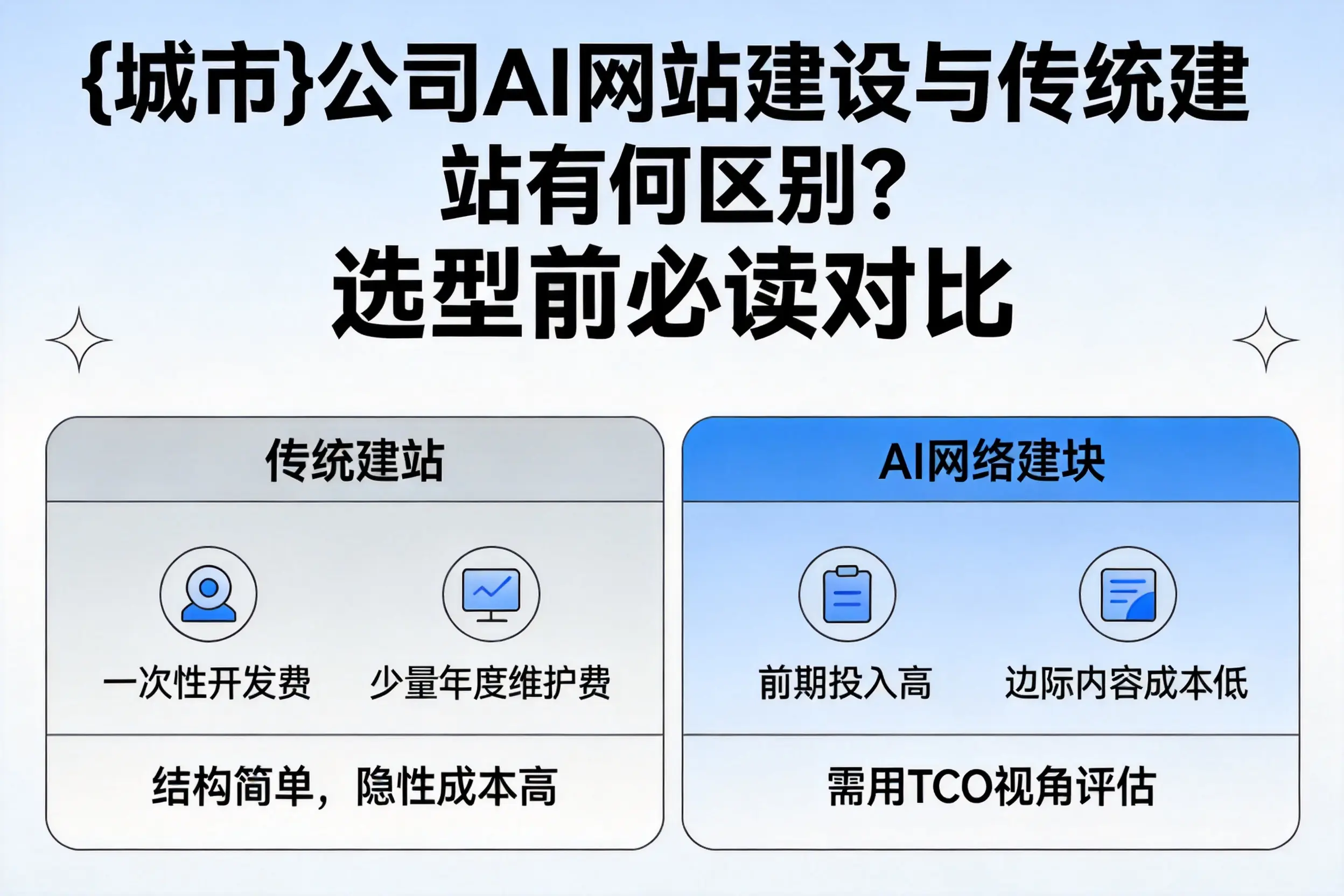 甘孜公司AI网站建设与传统建站有何区别?选型前必读对比