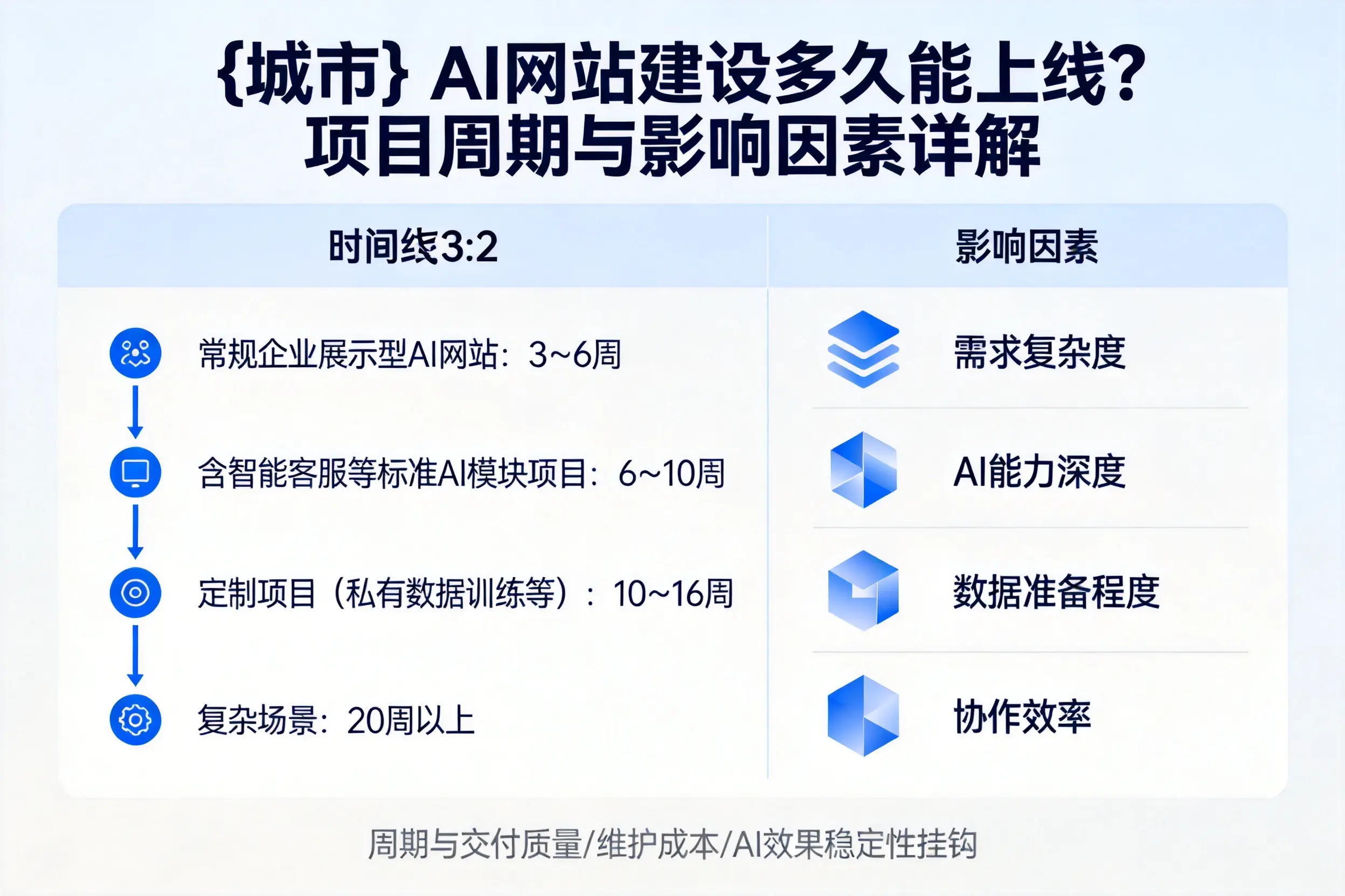 甘孜AI网站建设多久能上线？项目周期与影响因素详解