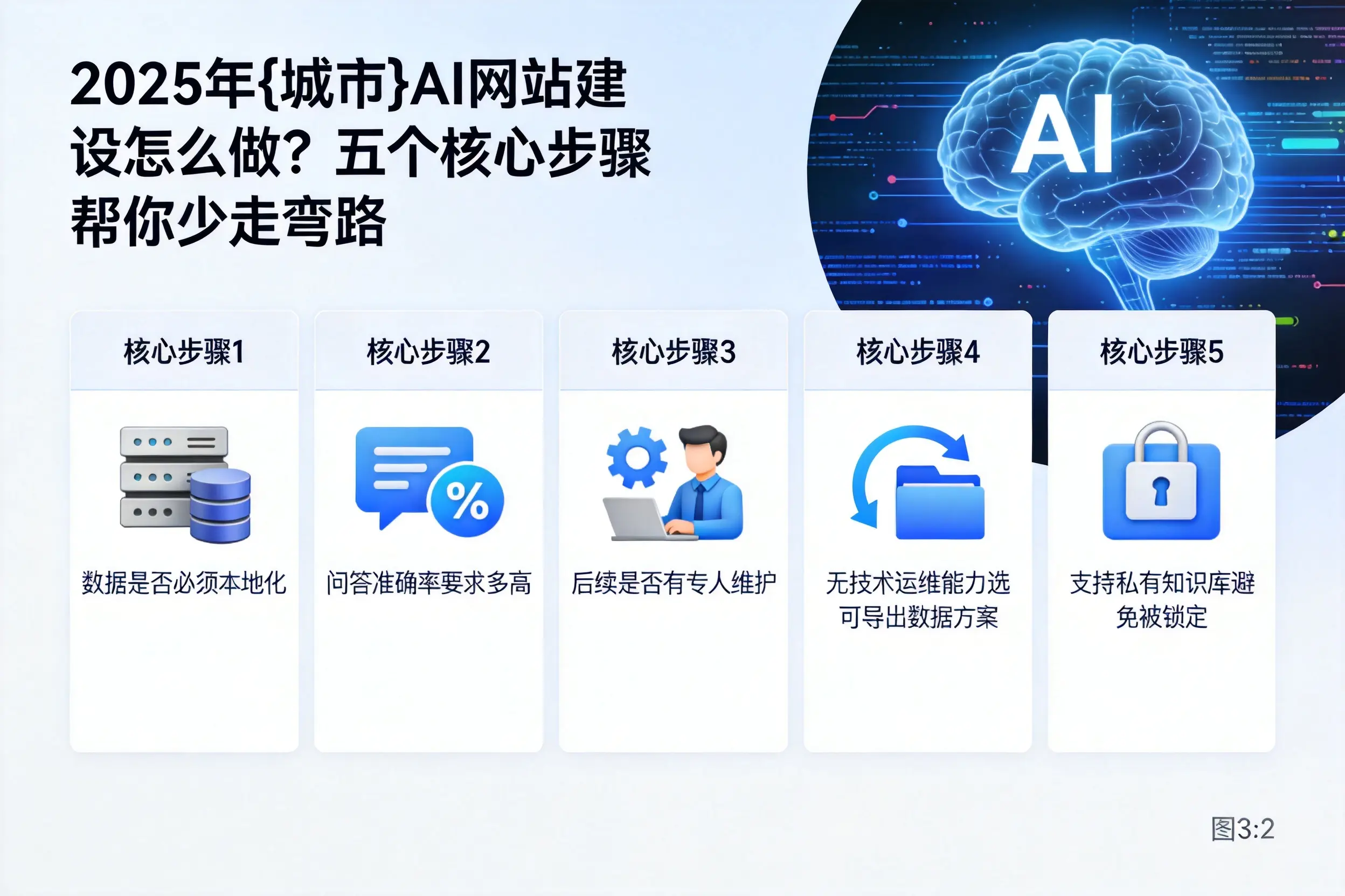 2025年甘孜AI网站建设怎么做？五个核心步骤帮你少走弯路