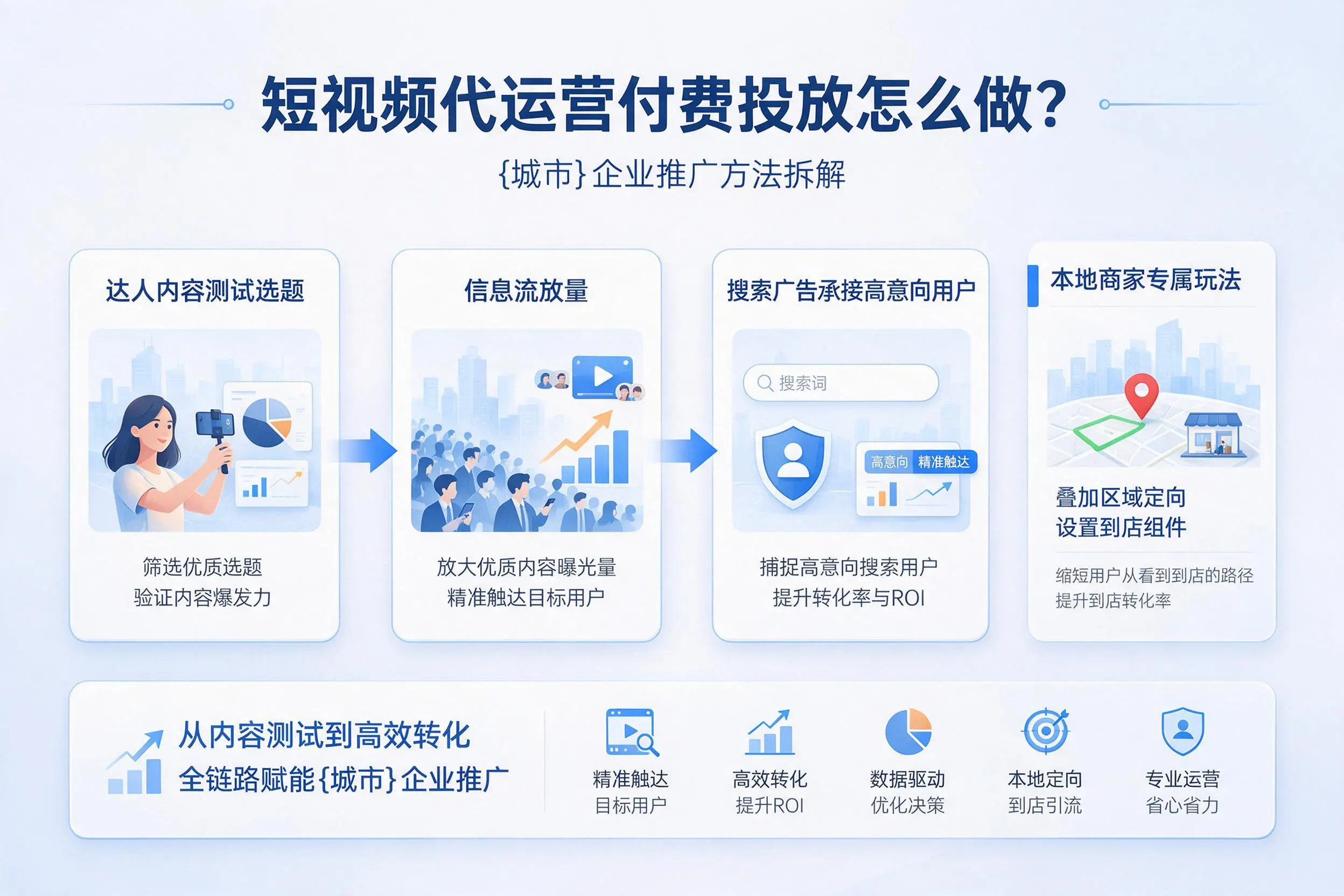 短视频代运营付费投放怎么做？甘孜企业推广方法拆解