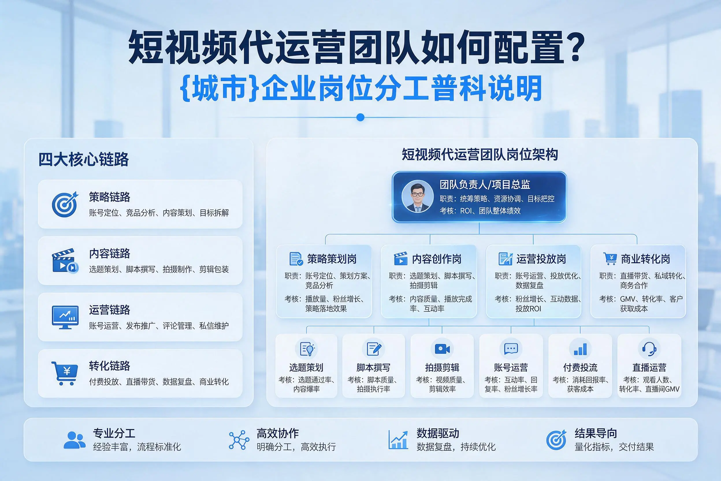 短视频代运营团队如何配置？甘孜企业岗位分工科普说明
