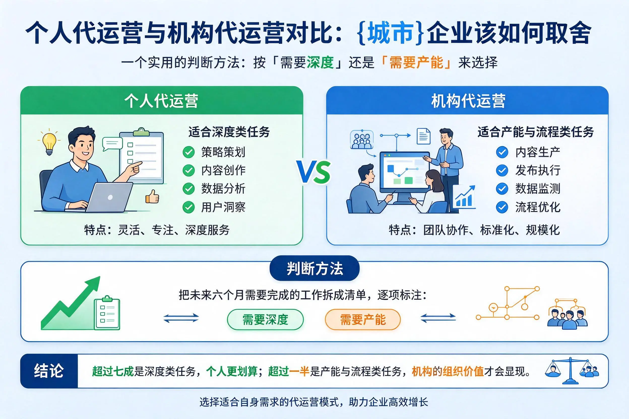 个人代运营与机构代运营对比:甘孜企业该如何取舍