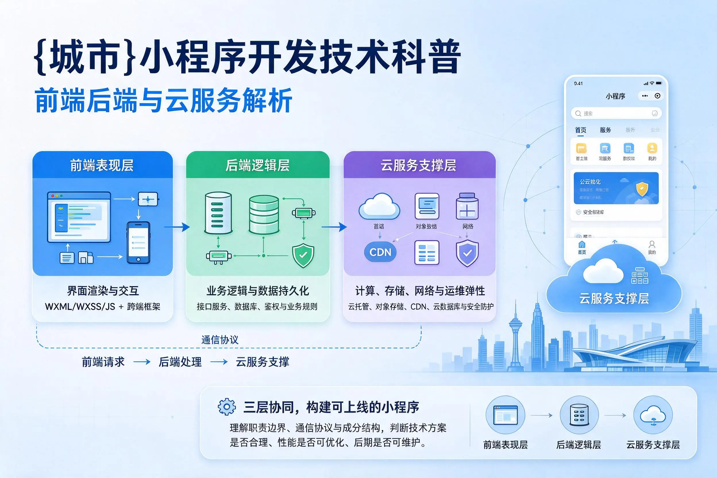 甘孜小程序开发技术科普:前端后端与云服务解析