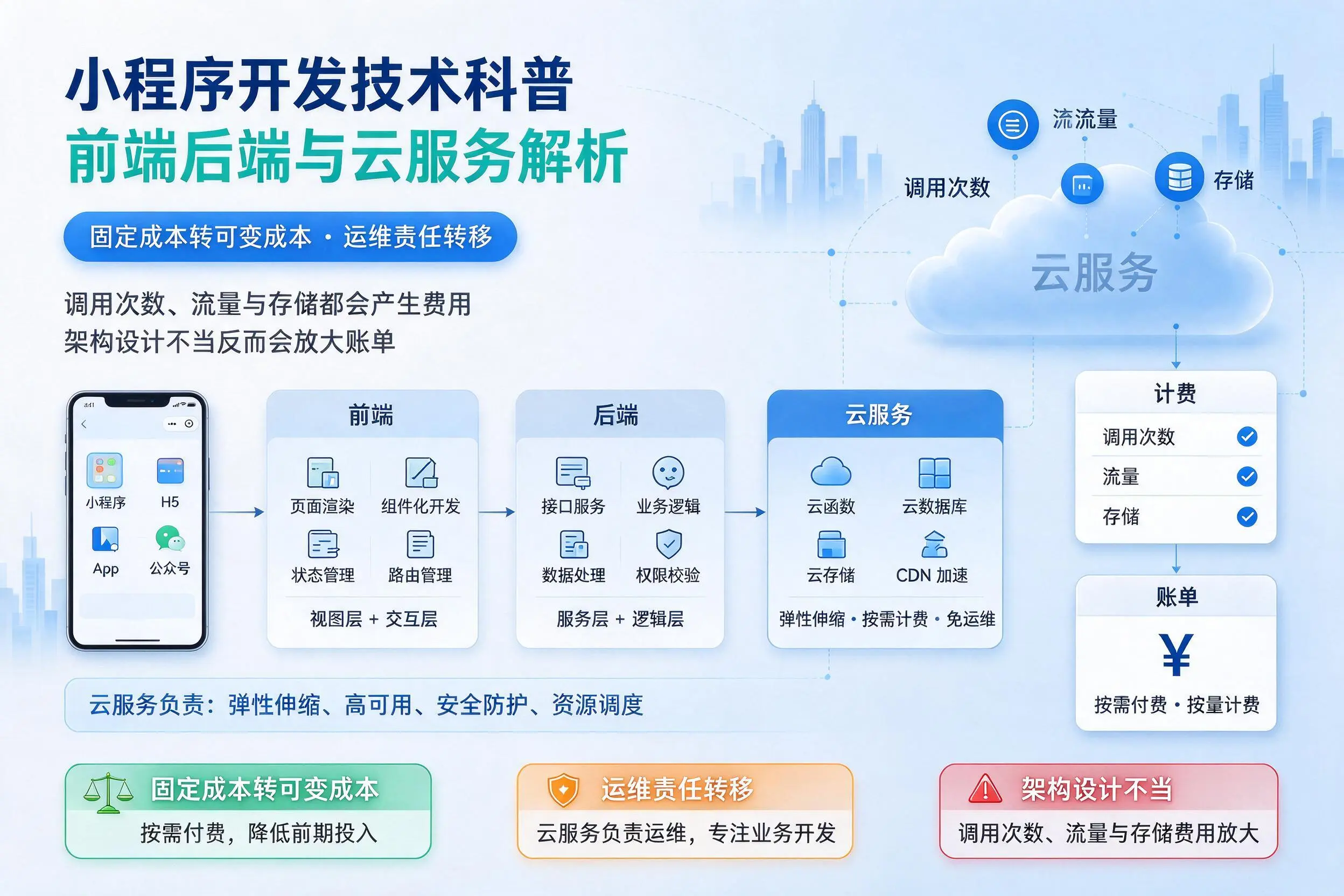 甘孜小程序开发技术科普:前端后端与云服务解析