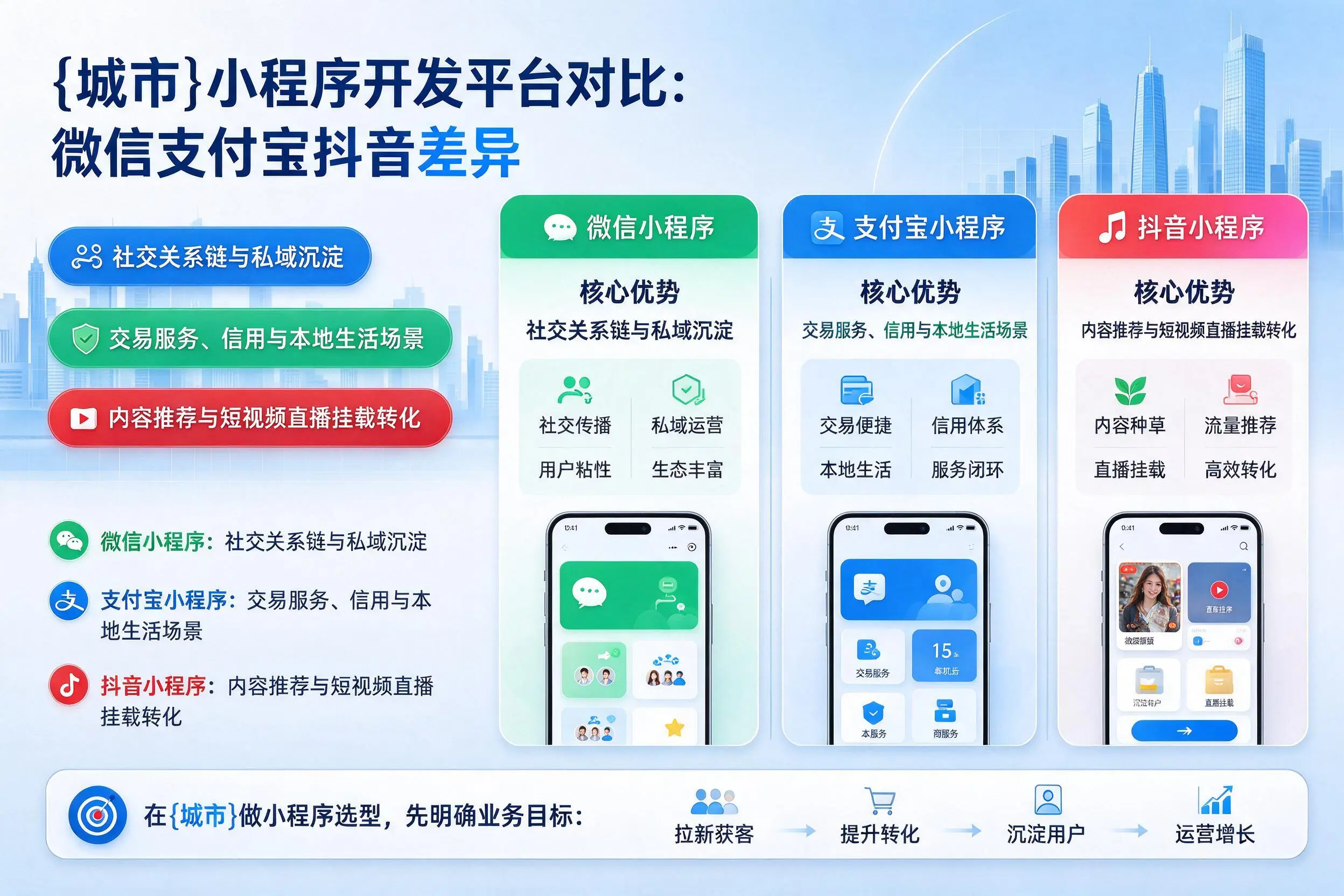 甘孜小程序开发平台对比：微信支付宝抖音差异