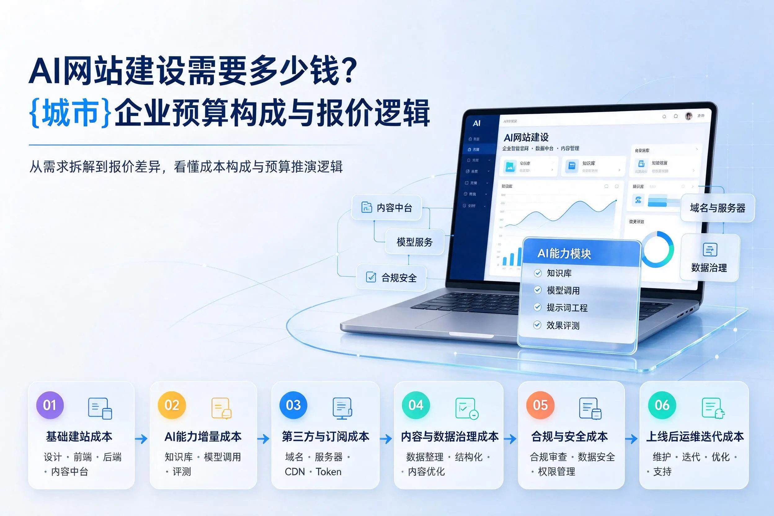 AI网站建设需要多少钱？甘孜企业预算构成与报价逻辑