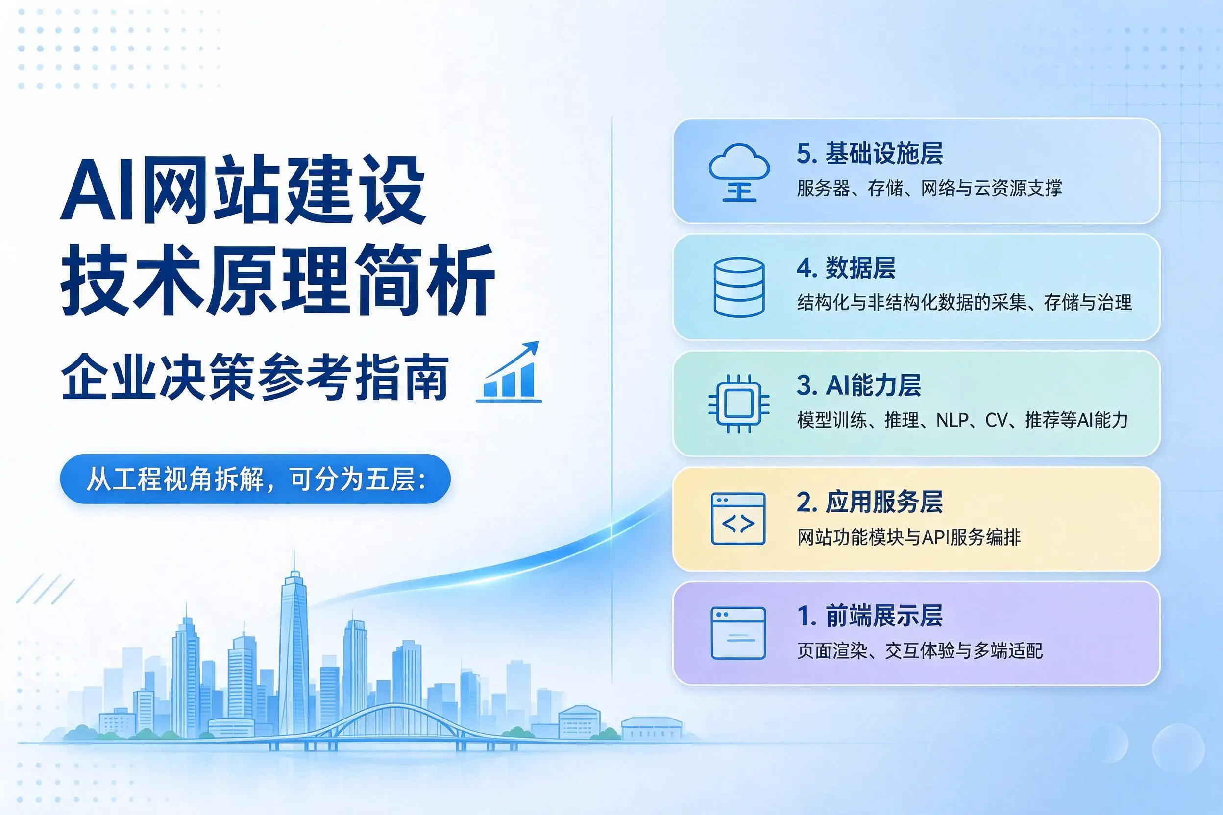 AI网站建设技术原理简析，甘孜企业决策参考指南