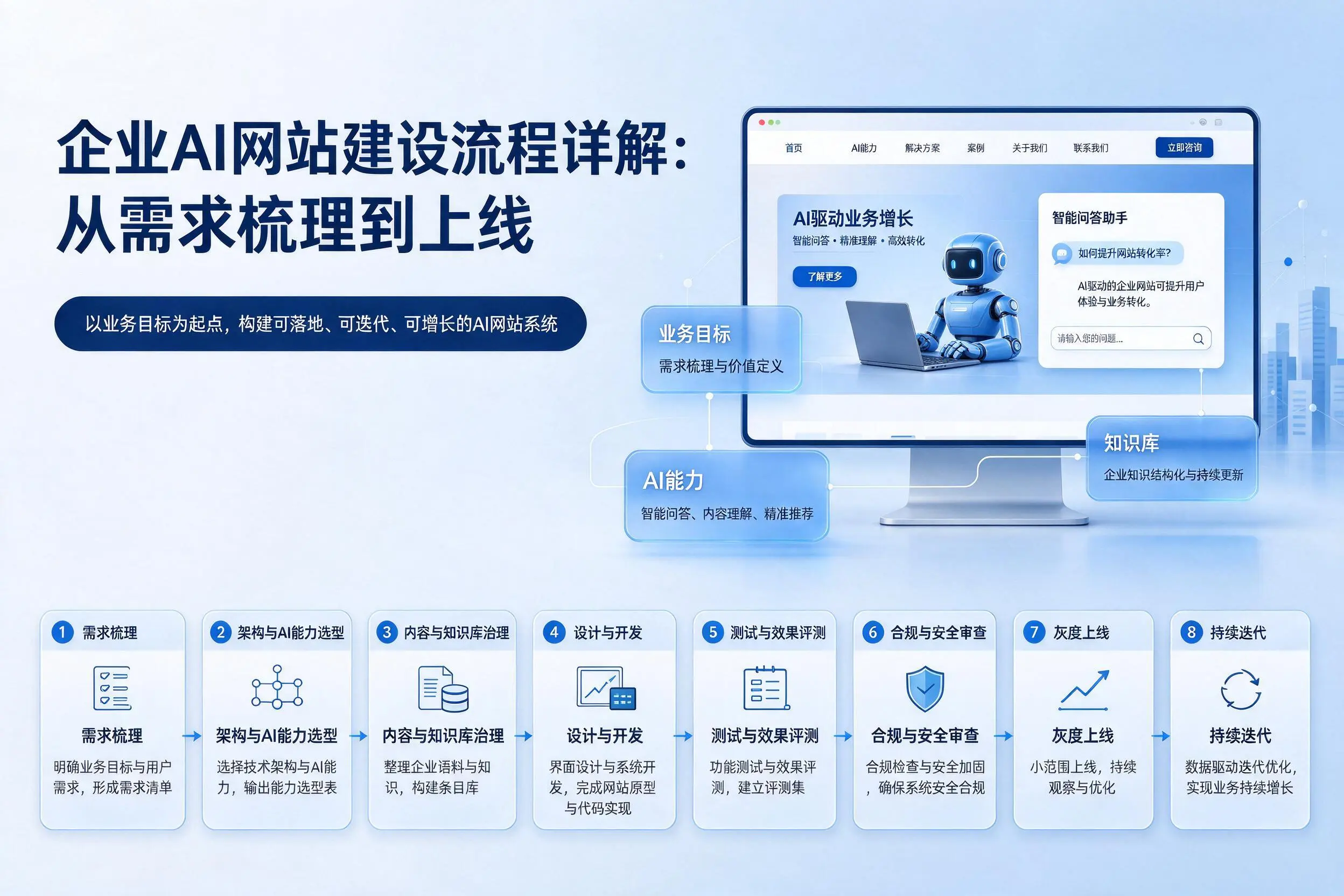 甘孜企业AI网站建设流程详解：从需求梳理到上线