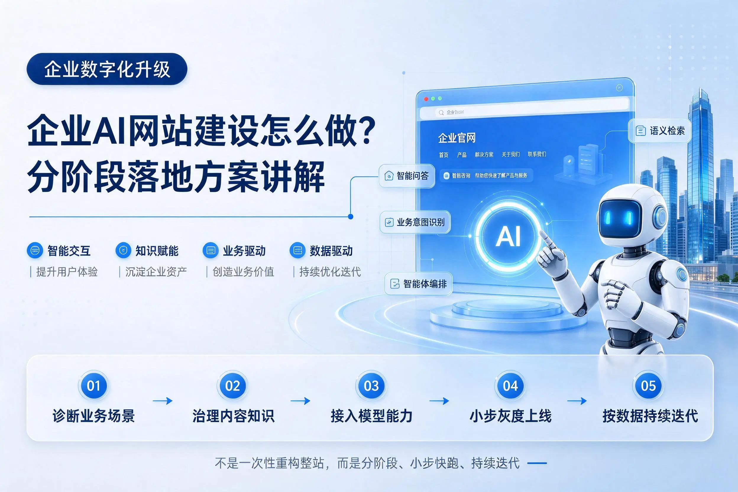 甘孜企业AI网站建设怎么做？分阶段落地方案讲解
