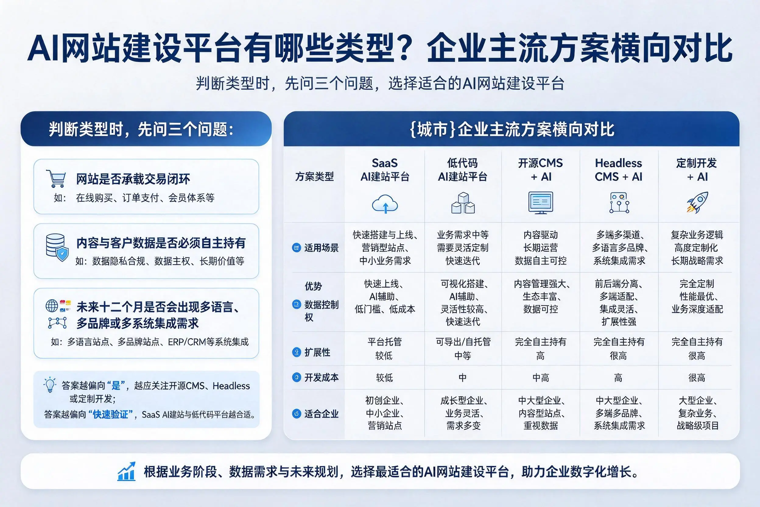 AI网站建设平台有哪些类型？甘孜企业主流方案横向对比
