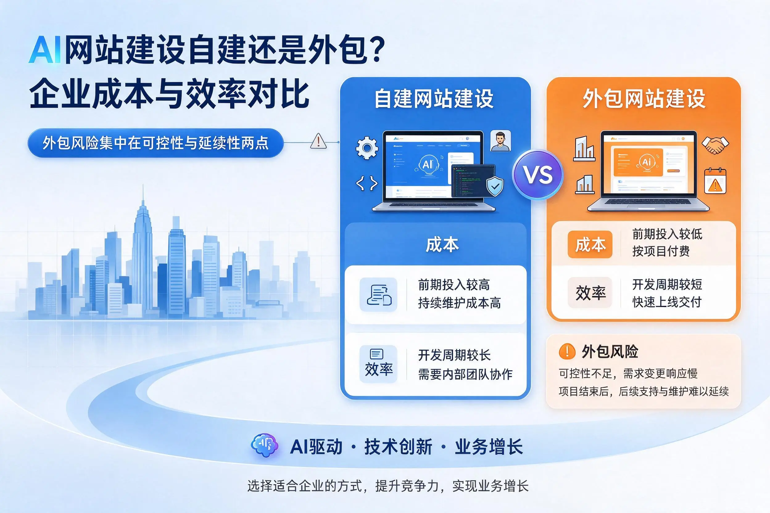 AI网站建设自建还是外包？甘孜企业成本与效率对比