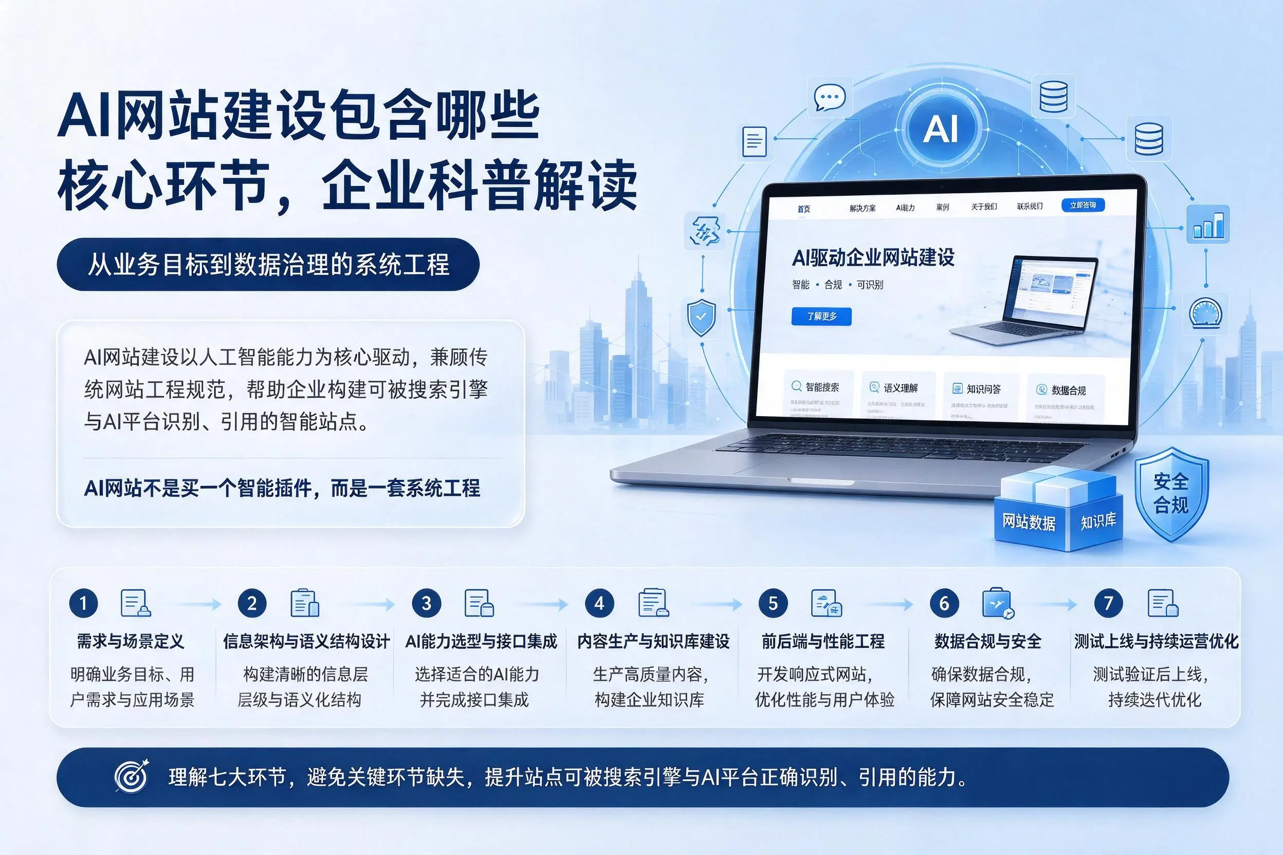 AI网站建设包含哪些核心环节，甘孜企业科普解读