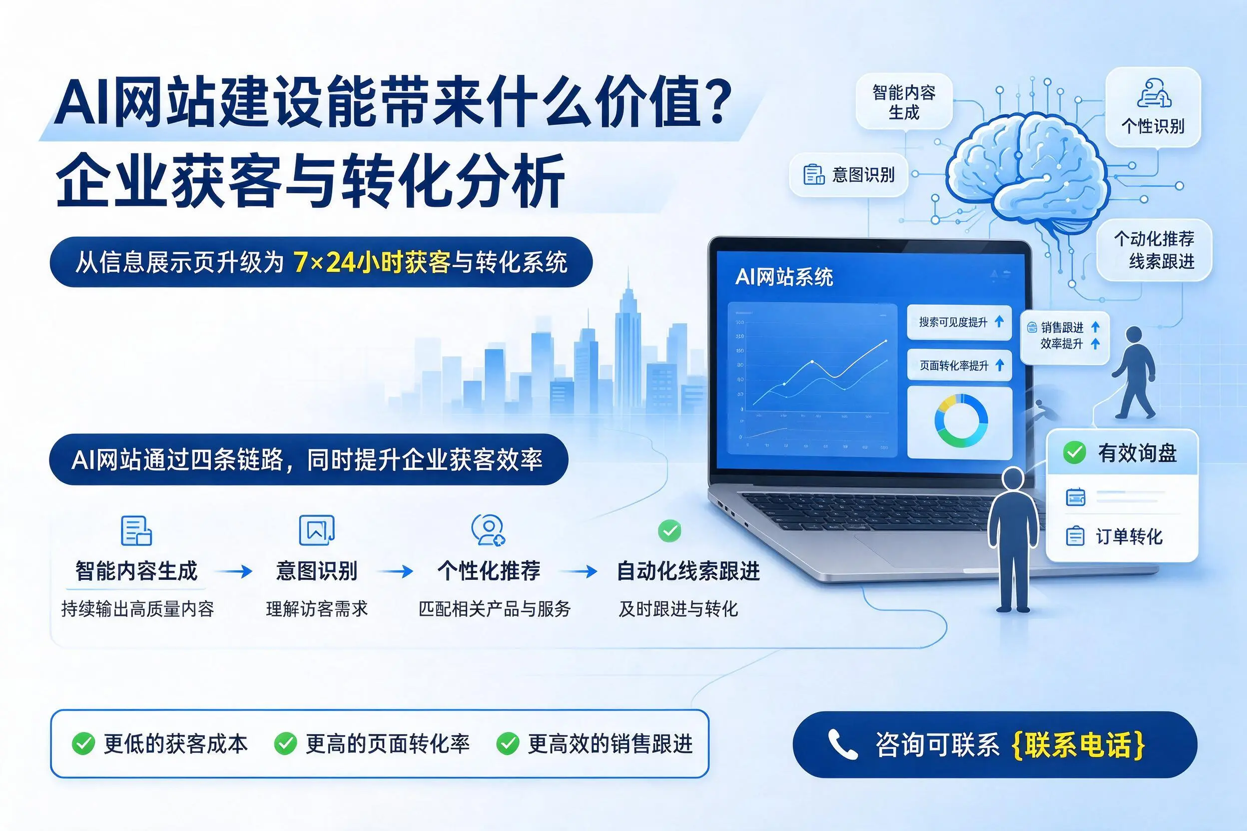 AI网站建设能带来什么价值？甘孜企业获客与转化分析
