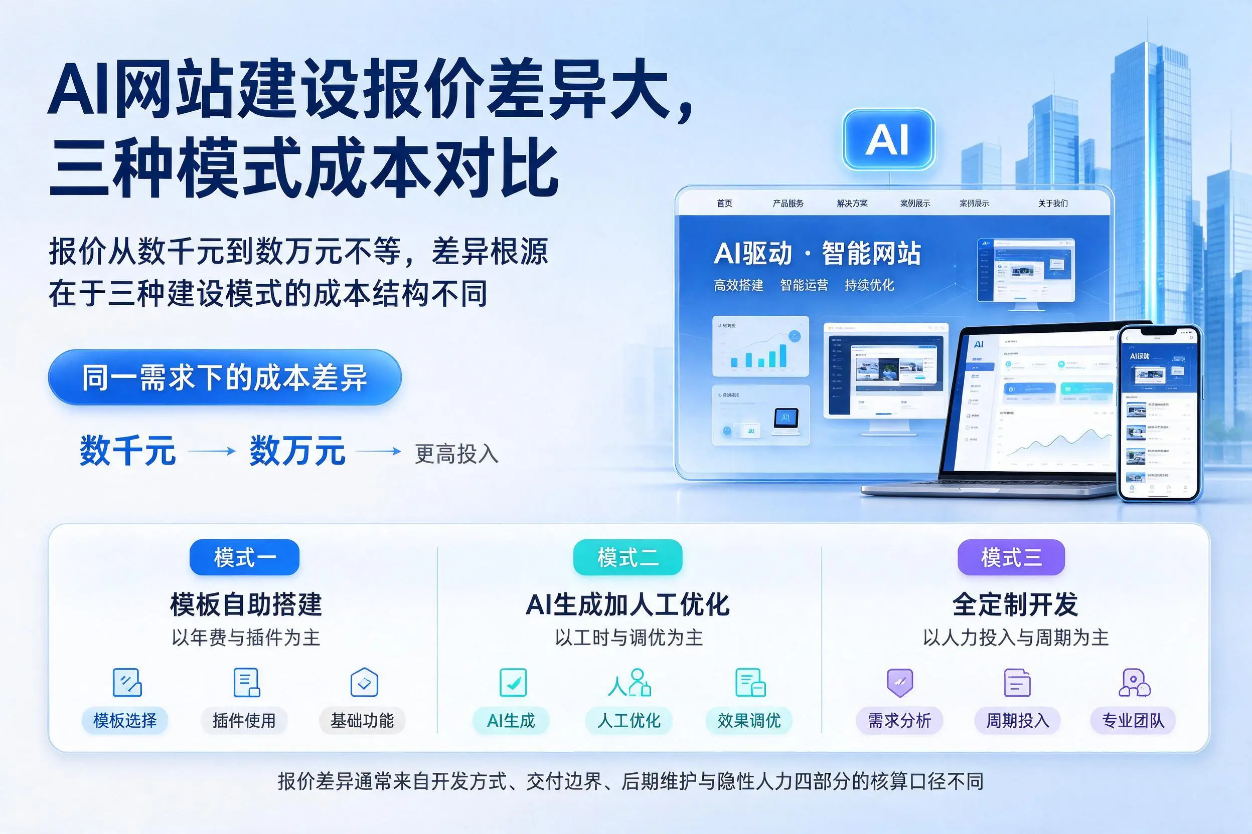 甘孜AI网站建设报价差异大，三种模式成本对比