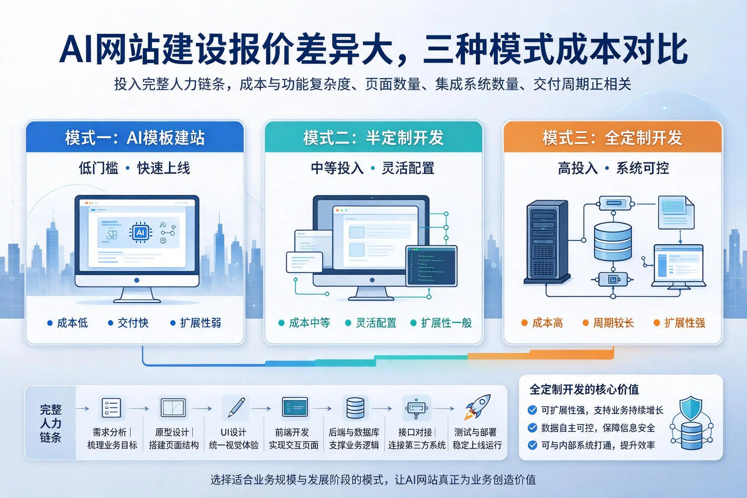 甘孜AI网站建设报价差异大，三种模式成本对比