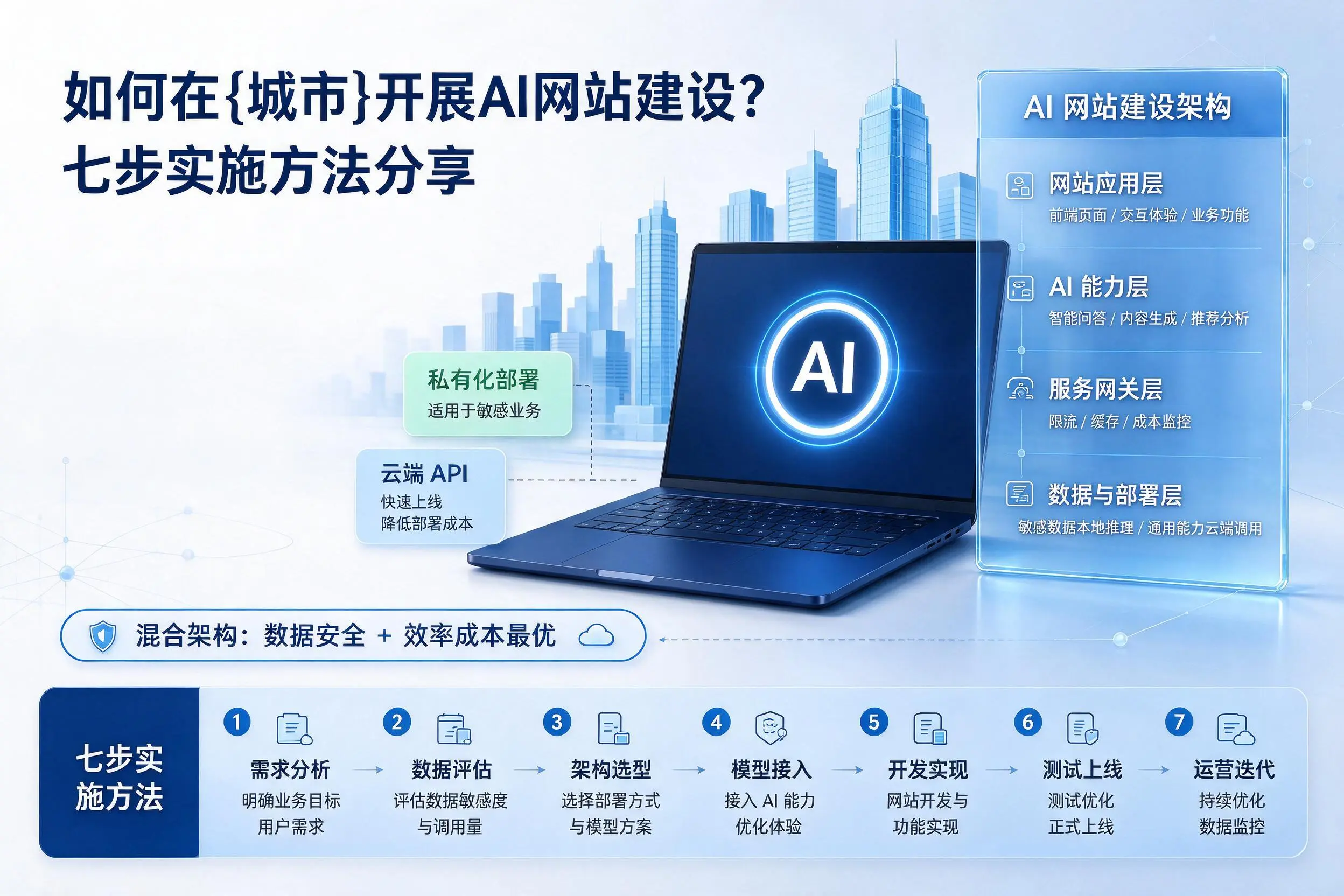 如何在甘孜开展AI网站建设?七步实施方法分享