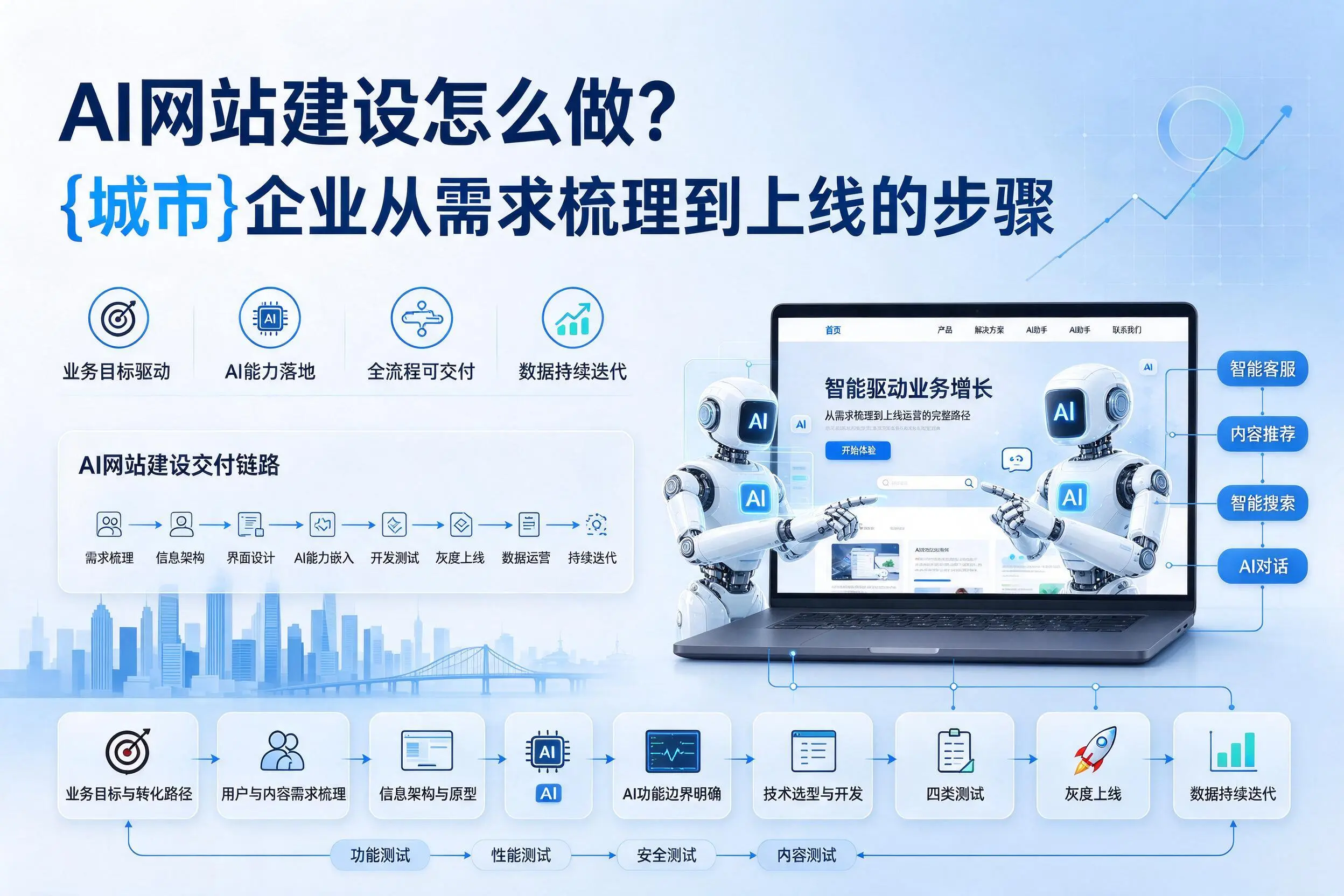 AI网站建设怎么做?甘孜企业从需求梳理到上线的步骤