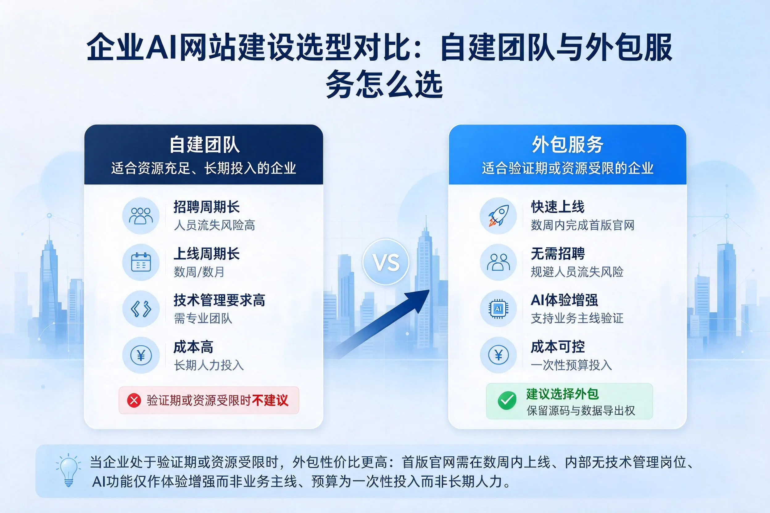 甘孜企业AI网站建设选型对比：自建团队与外包服务怎么选