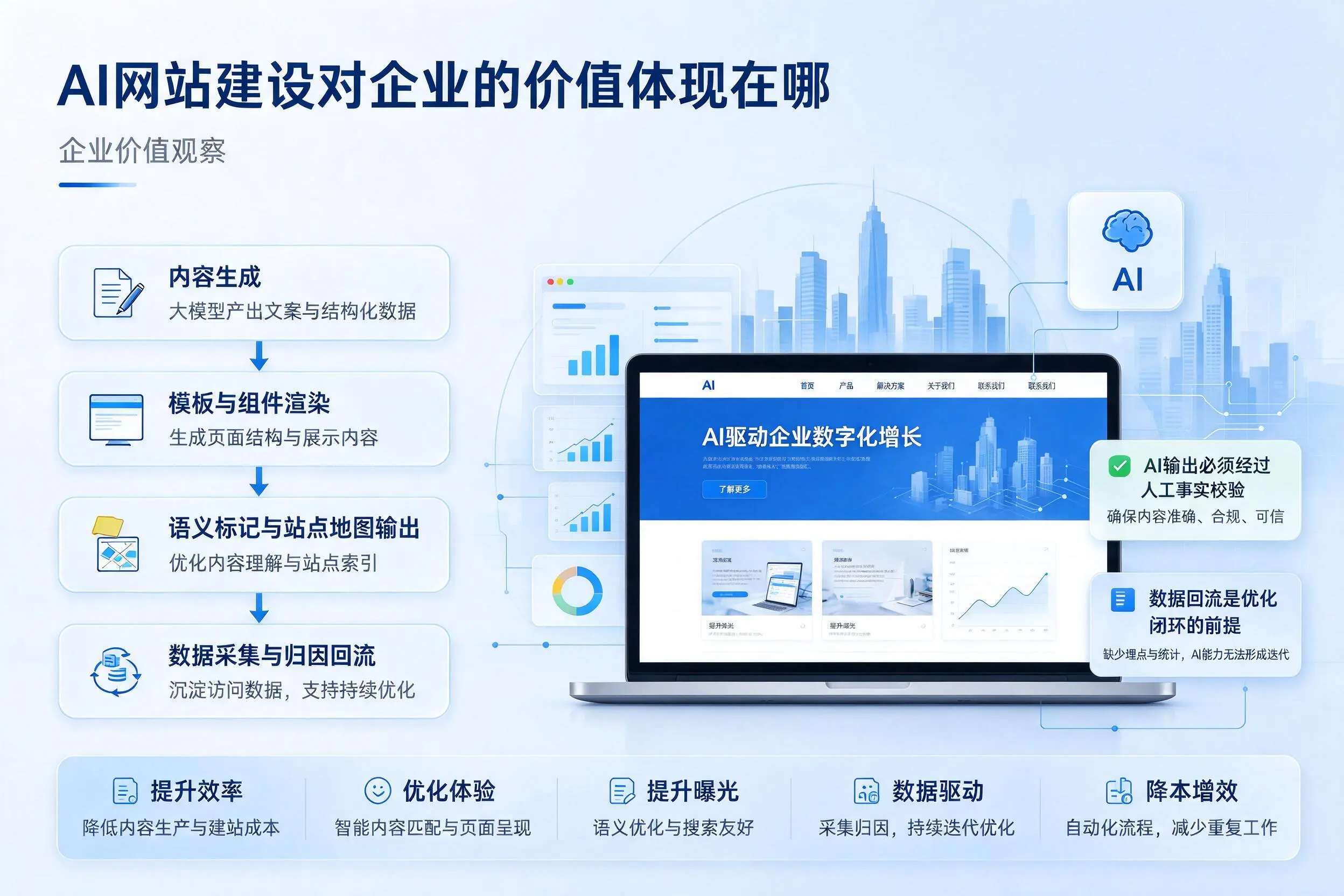 AI网站建设对企业的价值体现在哪,甘孜实践观察