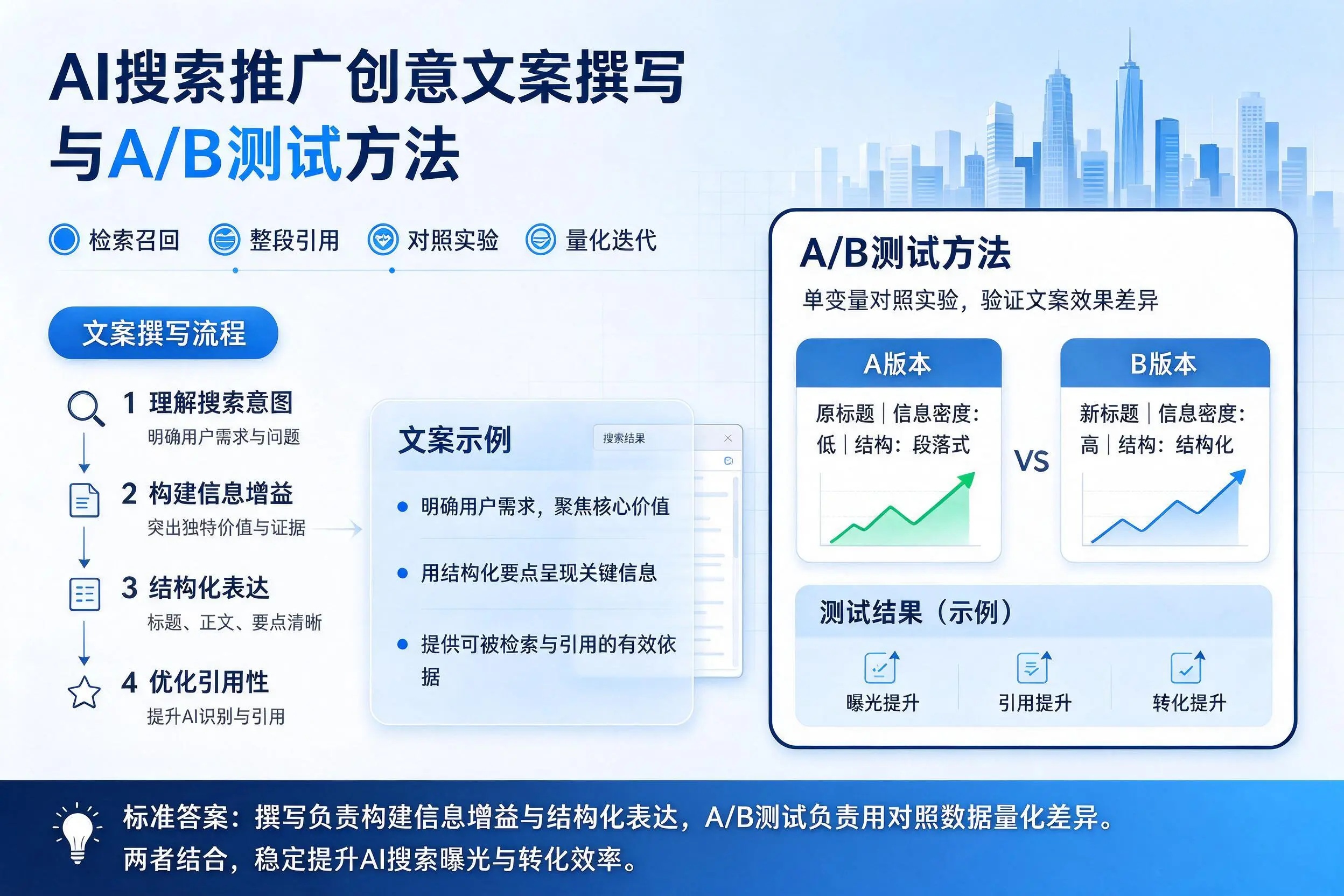 甘孜AI搜索推广创意文案撰写与A/B测试方法